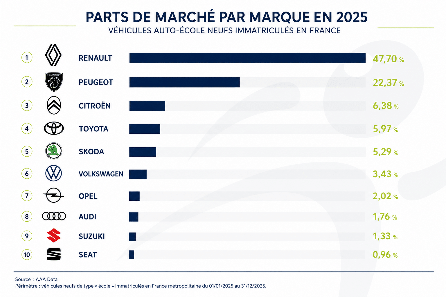 Parts de marché du top 10 par marque en 2025 : Renault, Peugeot, Citroën, Toyota, Skoda, Volkswagen, Opel, Audi, Suzuki et Seat.