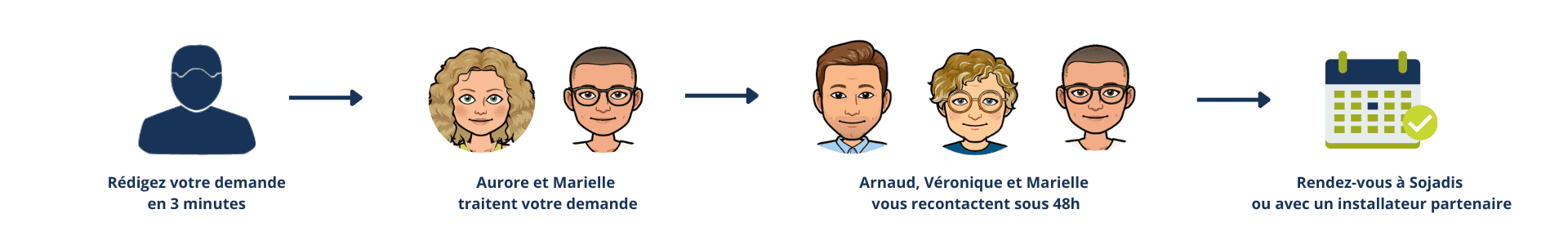 Comment Sojadis traite votre demande ?