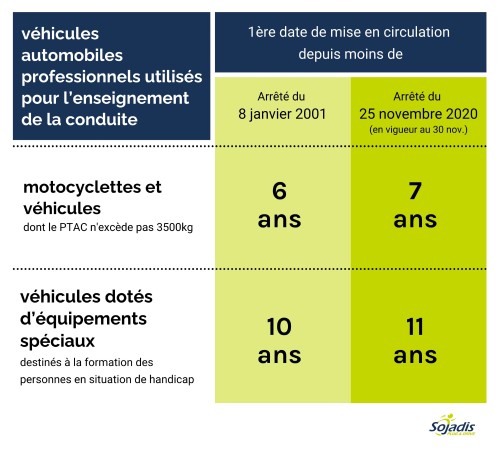 durée de vie véhicules auto-écoles